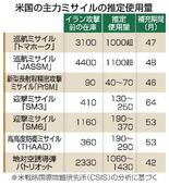 【米国の対イラン戦闘】ミサイル消耗、台湾に影