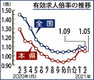 有効求人倍率１・０５倍宣言解除で求職者増加　県内２月