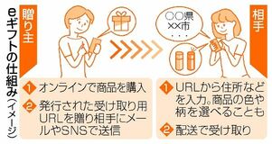 ＳＮＳで贈り物、需要拡大