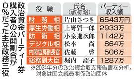 【独自】内閣パーティー透明度５％