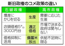 ２６年産米 一転減産