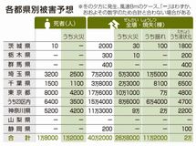 死者、最大１万８千人に