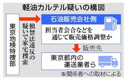 石油販売８社を家宅捜索