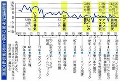 景気拡大 戦後最長タイか