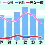 不妊の原因は半数近くが男性　相談は女性の７分の１　専門家、男性も当事者意識を　「若くても検査受けて」