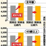 ＬＲＴ開業10カ月、「富山と似た傾向」　宇都宮市と芳賀町のアンケートから見えた効果