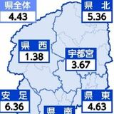 栃木県内の新型コロナ感染者数、３週連続で増加　９～15日