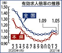 有効求人倍率１・０５倍宣言解除で求職者増加　県内２月