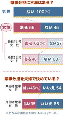 子育て中の家事分担　女性の半数以上「不満」　“もう一踏ん張り”を期待