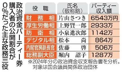 【独自】内閣パーティー透明度５％