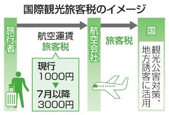 国際観光旅客税のイメージ