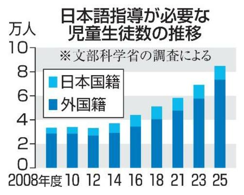 　日本語指導が必要な児童生徒数の推移