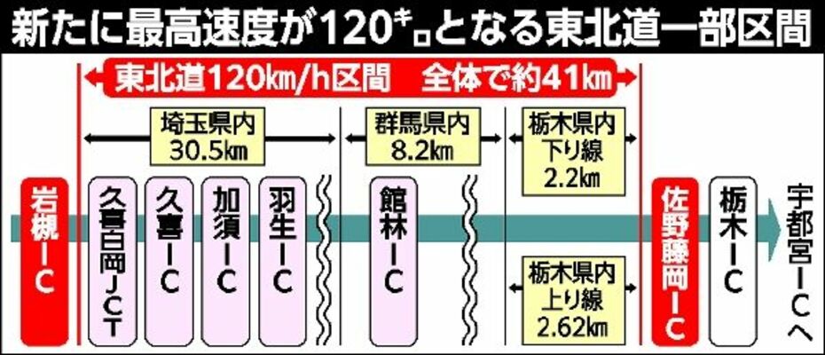 新たに最高速度が120キロとなる東北道一部区間