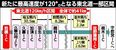 新たに最高速度が120キロとなる東北道一部区間