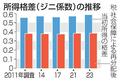 所得格差が過去最大、２３年調査