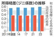 所得格差が過去最大、２３年調査