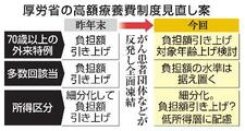 高齢者、外来負担を引き上げ
