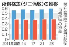 所得格差が過去最大、２３年調査