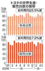 トヨタ５月の世界販売７％減