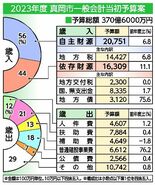 真岡市2023年度予算案　過去２番目、大規模施設整備が本格化