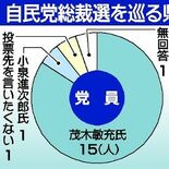 栃木県内首長が選ぶ自民党総裁にふさわしい候補者は？　下野新聞社アンケー…