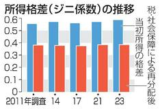所得格差が過去最大、２３年調査