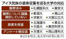 ４大学 謝罪声明検討せず