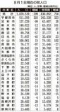 ８月の県人口 １５カ月連続減少