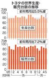 トヨタ５月の世界販売７％減