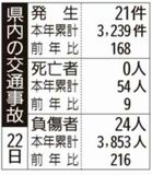 県内の交通事故