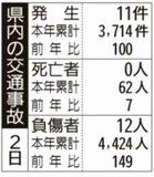 県内の交通事故