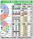 真岡市2023年度予算案　過去２番目、大規模施設整備が本格化