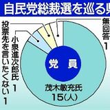 栃木県内首長が選ぶ自民党総裁にふさわしい候補者は？　下野新聞社アンケート　本県議員茂木氏が初挑戦