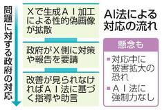 【Ｘの性的偽画像】急速拡散、政府は対応後手
