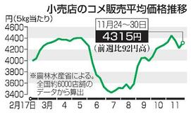 コメ価格上昇、５キロ４３１５円
