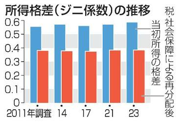 所得格差が過去最大、２３年調査