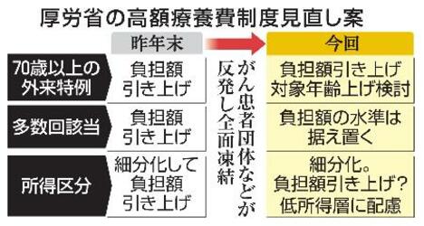高齢者、外来負担を引き上げ