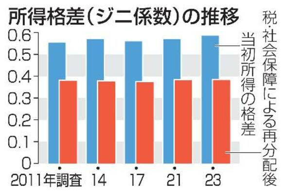 　所得格差（ジニ係数）の推移