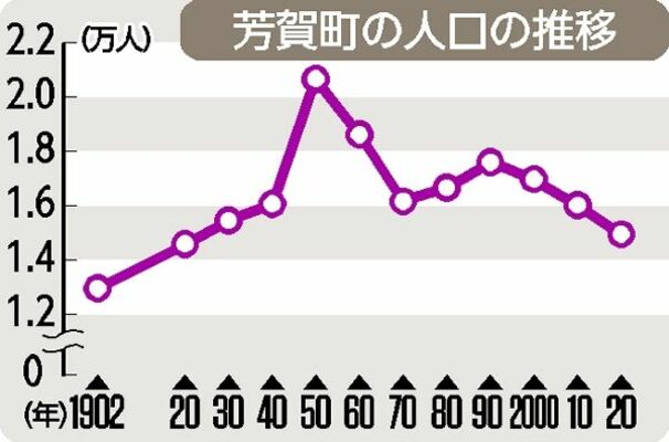 芳賀町の人口の推移