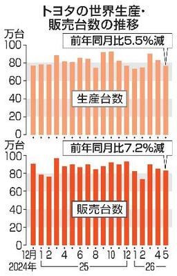 　トヨタの世界生産・販売台数の推移