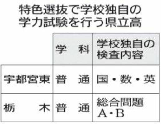 特色選抜で学校独自の学力試験を行う県立高
