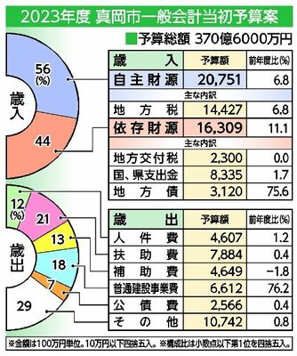 2023年度真岡市一般会計当初予算案