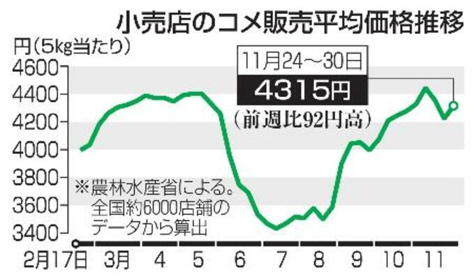 コメ価格上昇、5キロ4315円 3週ぶり、高値水準続く｜全国の