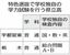 特色選抜で学校独自の学力試験を行う県立高