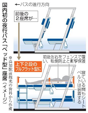 　国内初の夜行バス「ベッド型」座席（イメージ）