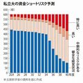 私大3割、資金不足の恐れ【話題のニュース、サクッと確認】