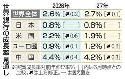 ２６年世界成長率２・６％と予測