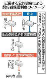 【独自】生保契約者保護制度の延長を検討