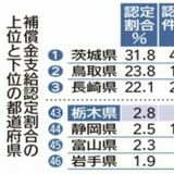 強制不妊補償 県内８件　手術２８３件、２.８％どまり　被害者把握、周知に課題