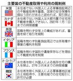 Ｇ７大半 取り引き制限